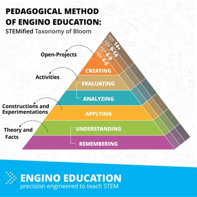 Робот Engino Education Ginobot Premium