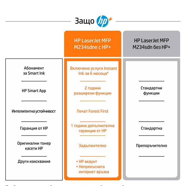 HP Лазерно мултифункционално устройство 3 в 1 LaserJet M234sdne, A4, HP+