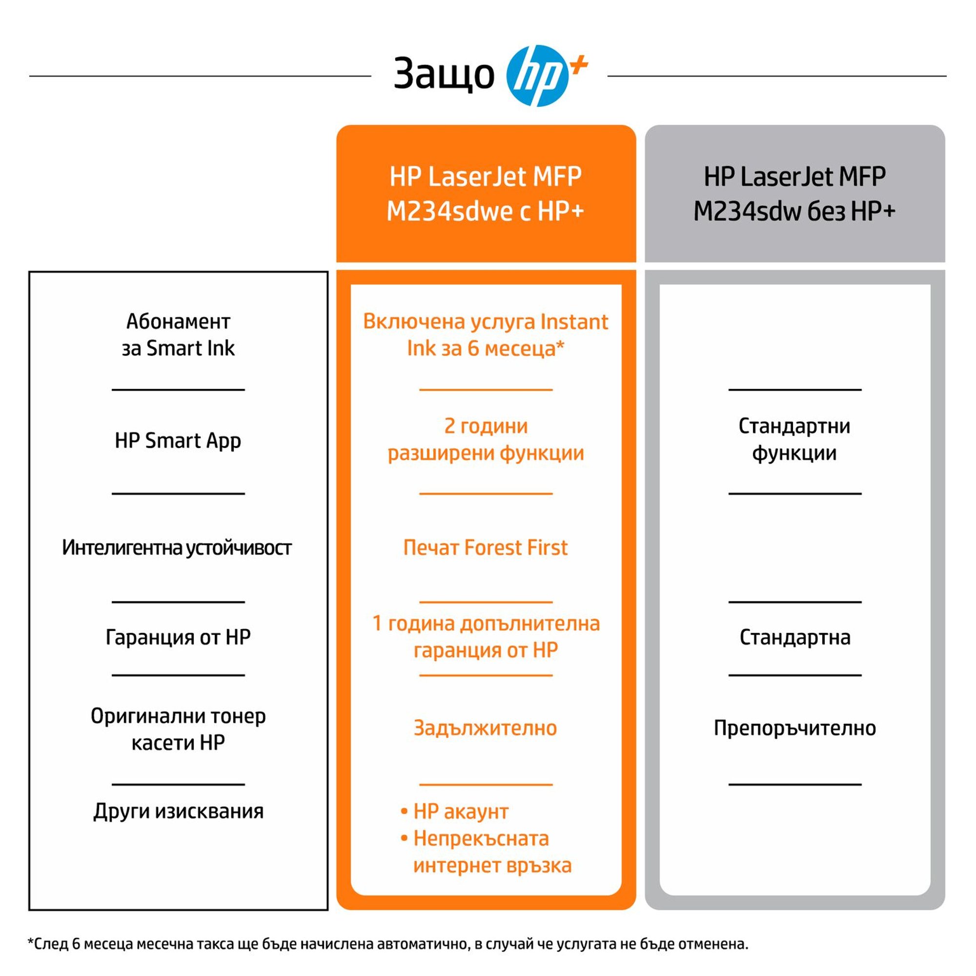 HP Лазерно мултифункционално устройство 3 в 1 LaserJet M234sdwe, A4, Wi-Fi, HP+