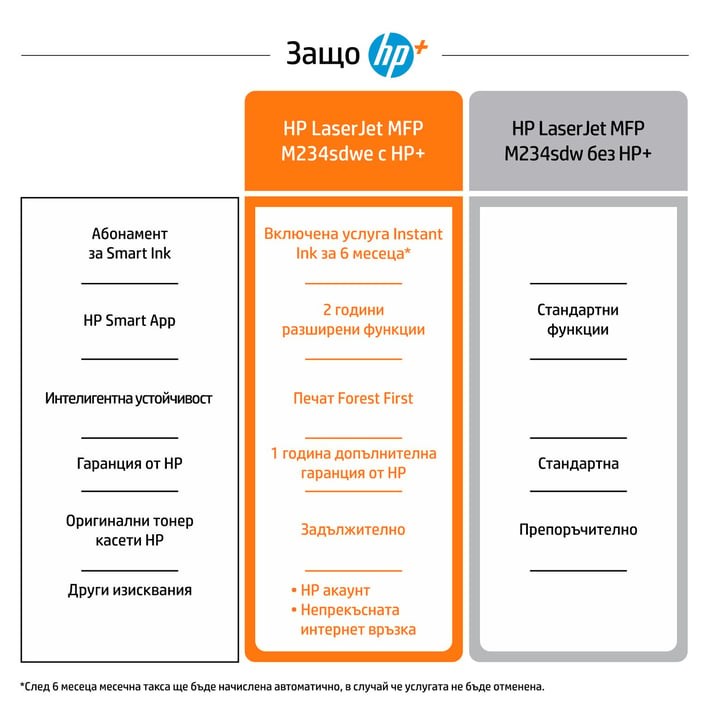 HP Лазерно мултифункционално устройство 3 в 1 LaserJet M234sdwe, A4, Wi-Fi, HP+