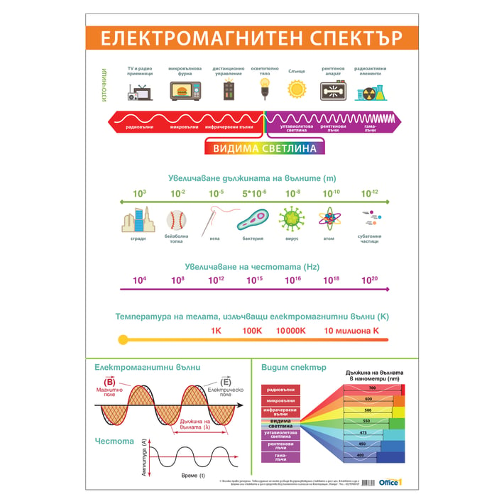 Office 1 Ученическо табло ''Електромагнитен спектър'', 70 x 100 cm